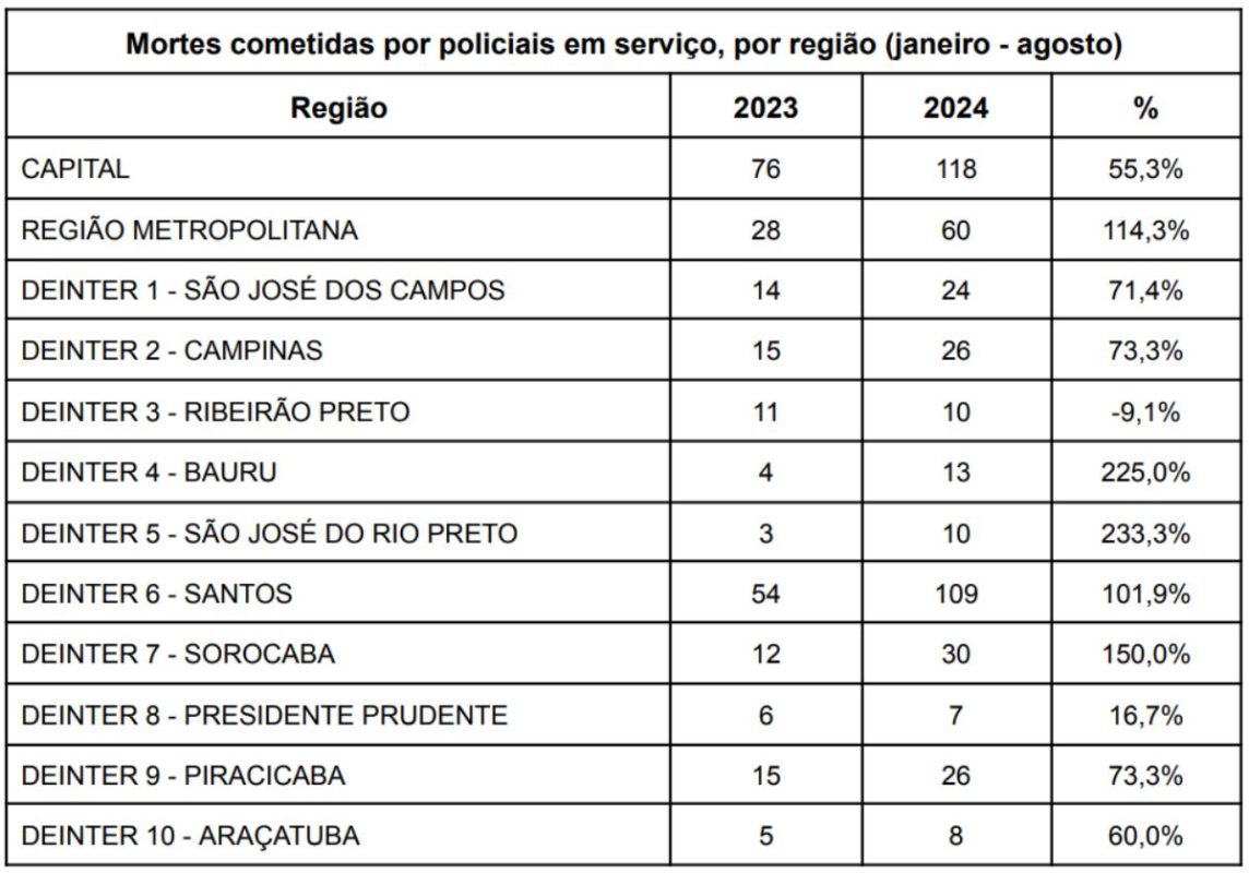 Mortes por policiais divididas por departamento em 2024 — Instituto Sou da Paz