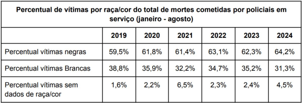 Mortes por policiais com recorte racial — Instituto Sou da Paz