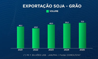 Exportações de soja avançam e tendência de recorde se confirma; assista ao vídeo