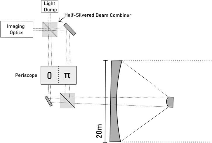 Esquema do telescópio retangular